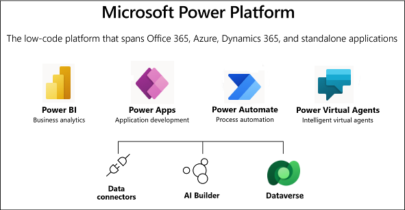 Microsoft Dataverse